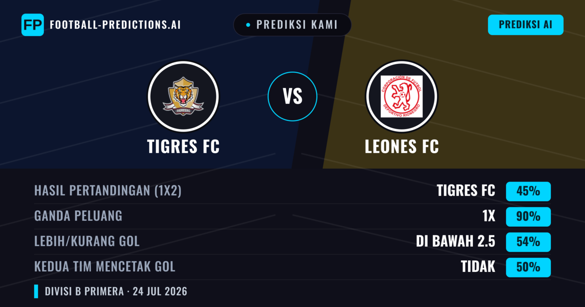 Prediksi kami: Tigres FC vs Leones FC — Tigres FC — Menang (51%); Kurang 2.5; Kedua tim mencetak gol: Tidak