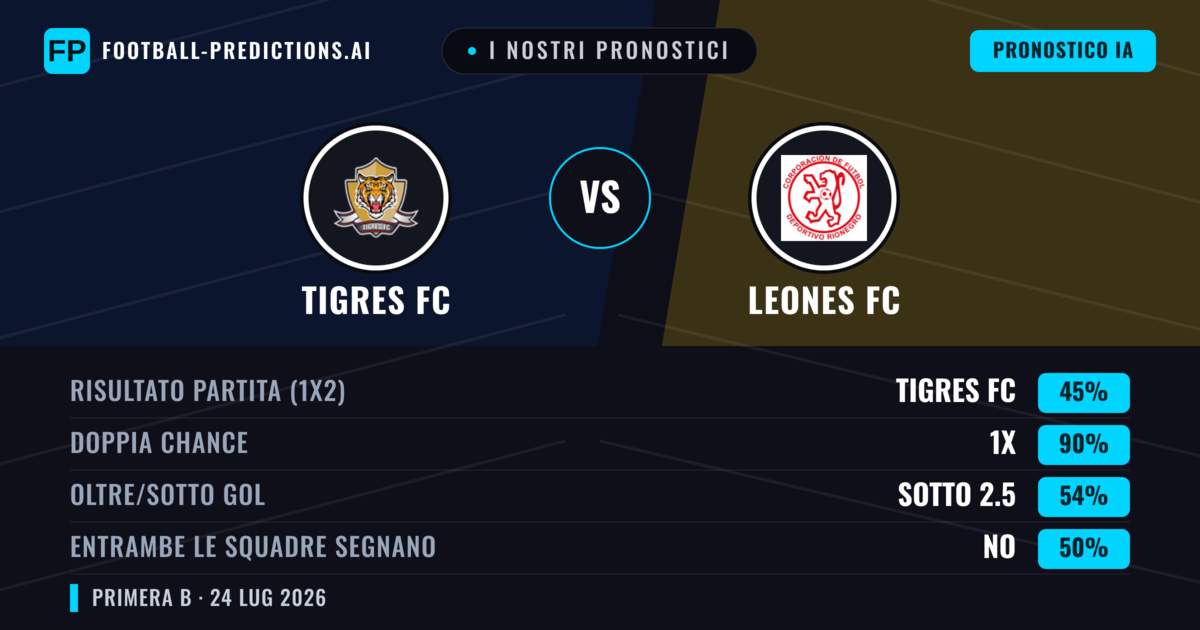 I nostri pronostici: Tigres FC vs Leones FC — Tigres FC — Vince (51%); Sotto 2.5; Entrambe segnano: No