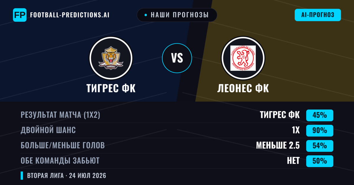 Наши прогнозы: Тигрес ФК против Леонес ФК — Тигрес ФК — Победа (51%); Меньше 2.5; Обе забьют Нет
