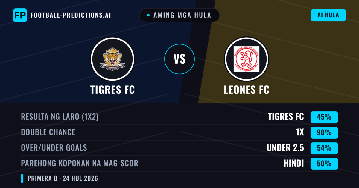 Aming mga hula: Tigres FC vs Leones FC — Tigres FC — Manalo (51%); Under 2.5; Parehong magbubuo: Hindi