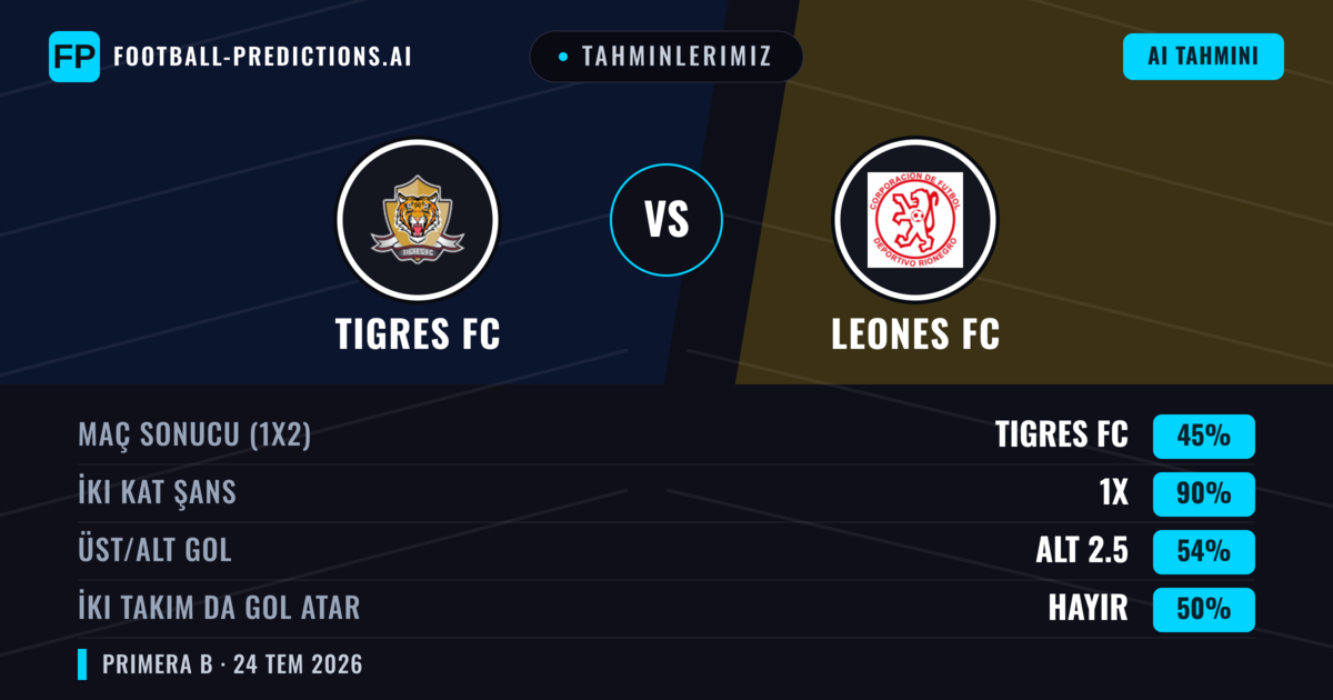 Tahminlerimiz: Tigres FC vs Leones FC — Tigres FC — Kazanmak (51%); Alt 2.5; İki taraf da gol atar: Hayır