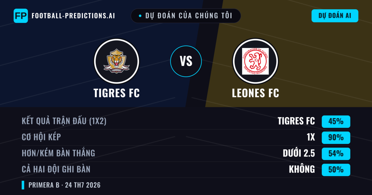 Dự đoán của chúng tôi: Tigres FC vs Leones FC — Tigres FC — Thắng (51%); Ít hơn 2.5; Cả hai ghi bàn: Không