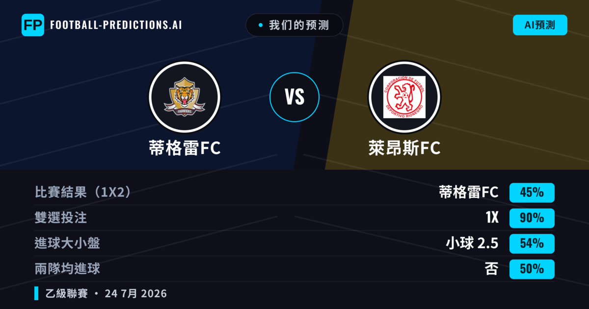 我们的预测: 蒂格雷FC 對 萊昂斯FC — 蒂格雷FC — 勝 (51%); 小球 2.5; 無進球