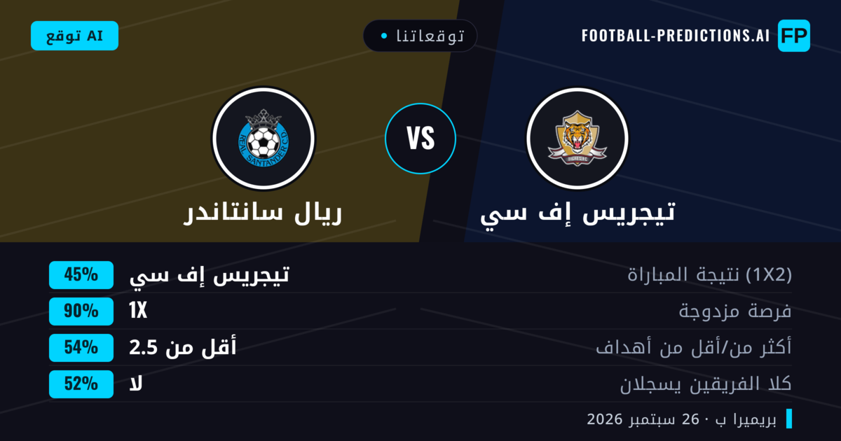 توقعاتنا: تيجريس إف سي ضد ريال سانتاندر — تيجريس إف سي — فوز (56%); أقل من 2.5; لا يسجل الطرفان