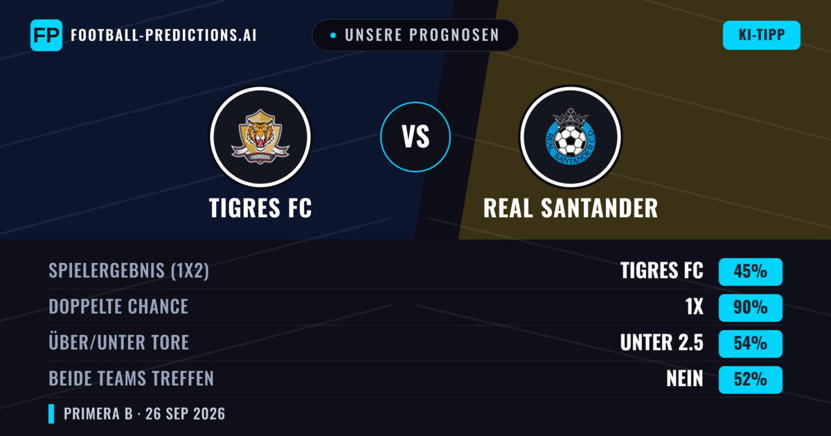 Unsere Prognosen: Tigres FC vs Real Santander — Tigres FC — Sieg (56%); Unter 2.5; Beide treffen: Nein