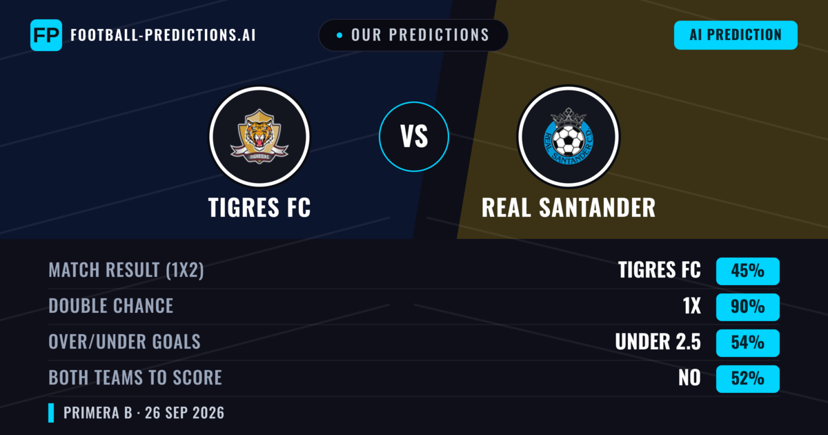 Our Predictions: Tigres FC vs Real Santander — Tigres FC — Win (56%); under 2.5; Both teams to score: No