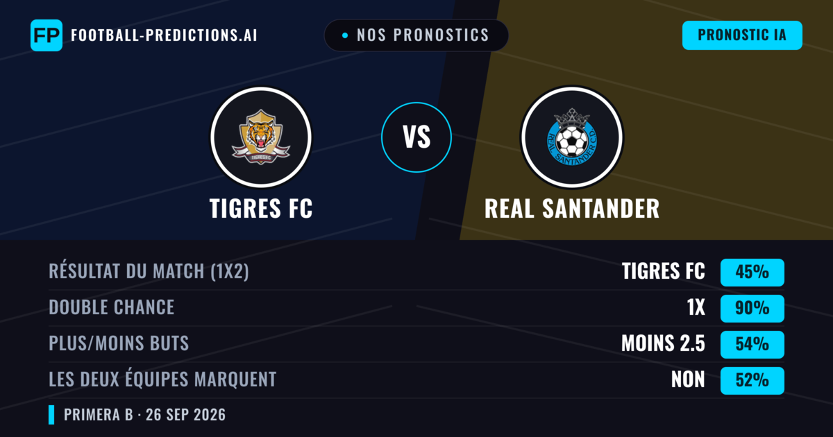 Nos pronostics: Tigres FC vs Real Santander — Tigres FC — Victoire (56%); Moins 2.5; Les deux marquent : Non