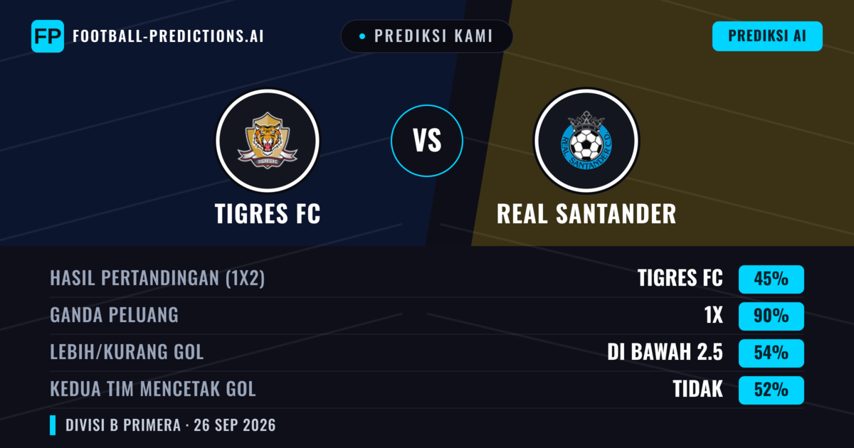 Prediksi kami: Tigres FC vs Real Santander — Tigres FC — Menang (56%); Kurang 2.5; Kedua tim mencetak gol: Tidak
