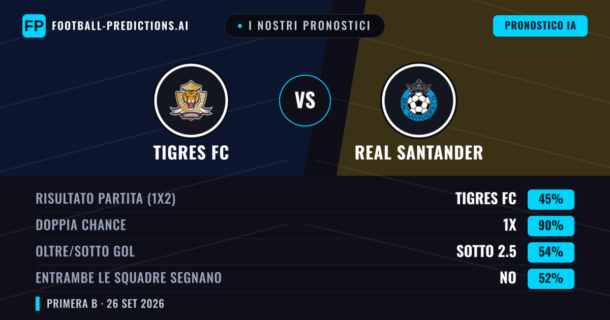 I nostri pronostici: Tigres FC vs Real Santander — Tigres FC — Vince (56%); Sotto 2.5; Entrambe segnano: No