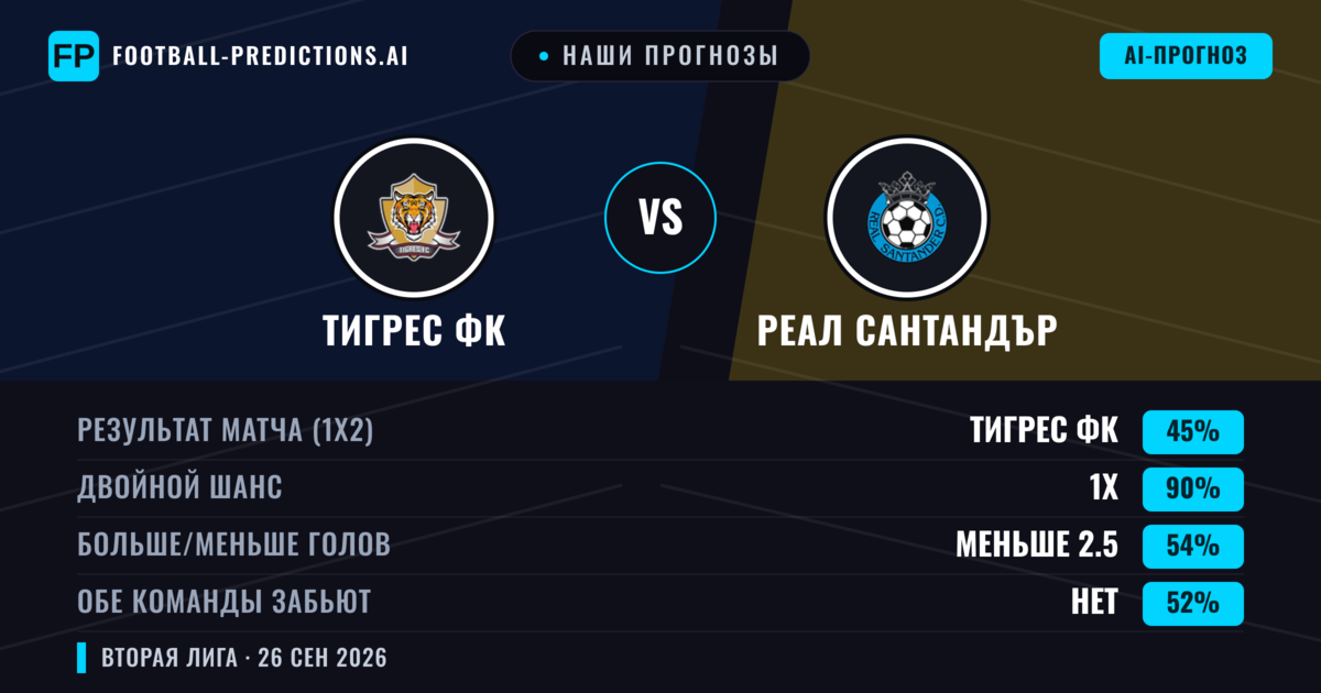 Наши прогнозы: Тигрес ФК против Реал Сантандър — Тигрес ФК — Победа (56%); Меньше 2.5; Обе забьют Нет