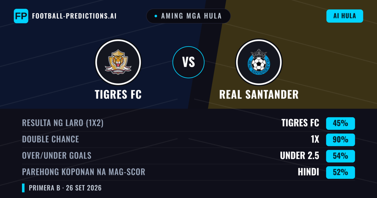 Aming mga hula: Tigres FC vs Real Santander — Tigres FC — Manalo (56%); Under 2.5; Parehong magbubuo: Hindi
