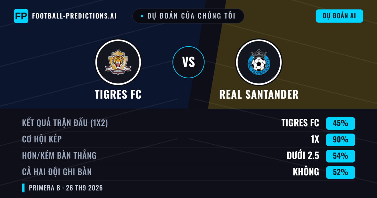 Dự đoán của chúng tôi: Tigres FC vs Real Santander — Tigres FC — Thắng (56%); Ít hơn 2.5; Cả hai ghi bàn: Không