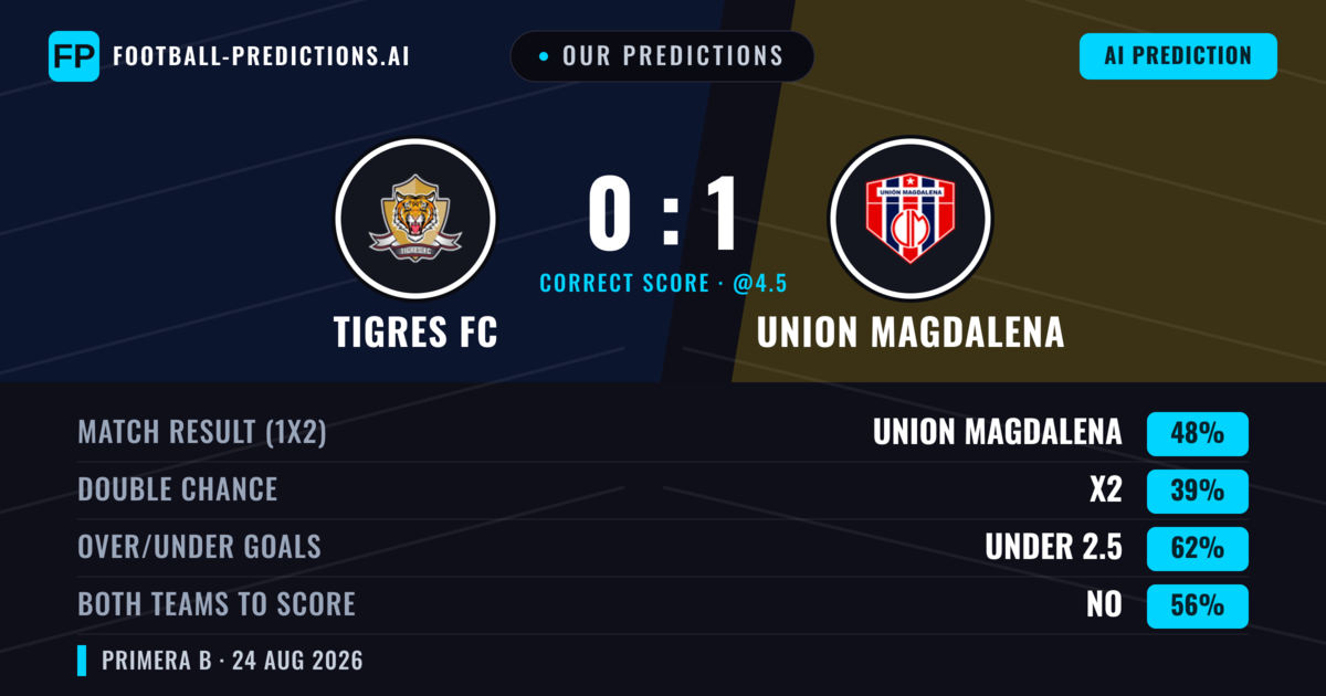 Our Predictions: Tigres FC vs Union Magdalena — Union Magdalena — Win (44%); under 2.5; Both teams to score: No