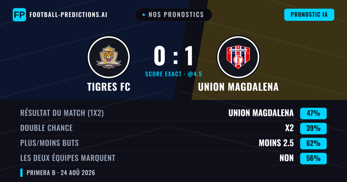 Nos pronostics: Tigres FC vs Union Magdalena — Union Magdalena — Victoire (44%); Moins 2.5; Les deux marquent : Non
