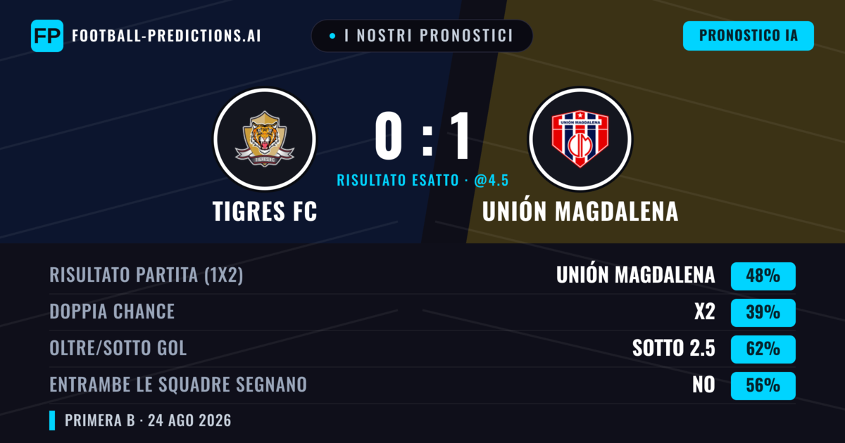 I nostri pronostici: Tigres FC vs Unión Magdalena — Unión Magdalena — Vince (44%); Sotto 2.5; Entrambe segnano: No