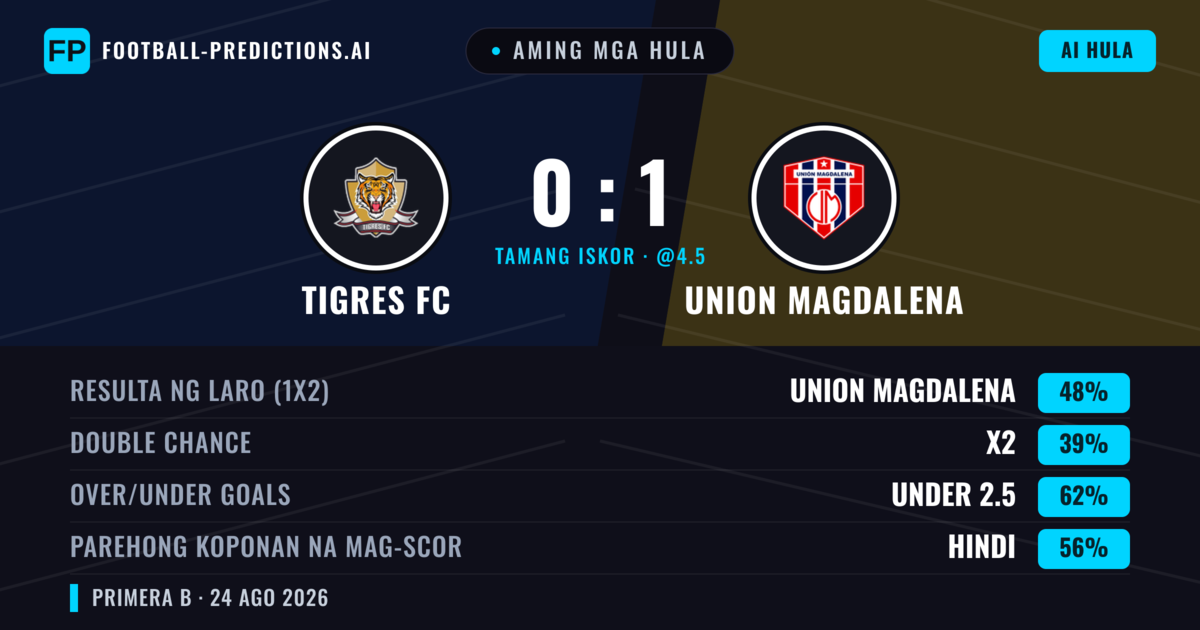 Aming mga hula: Tigres FC vs Union Magdalena — Union Magdalena — Manalo (44%); Under 2.5; Parehong magbubuo: Hindi