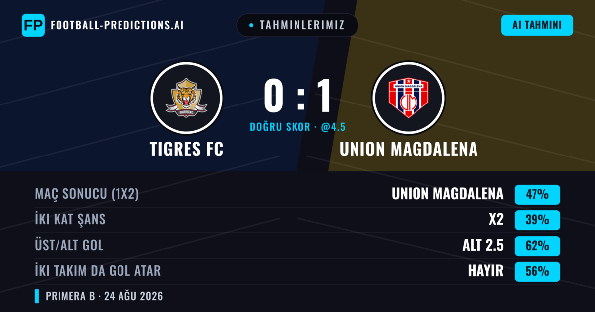 Tahminlerimiz: Tigres FC vs Union Magdalena — Union Magdalena — Kazanmak (44%); Alt 2.5; İki taraf da gol atar: Hayır