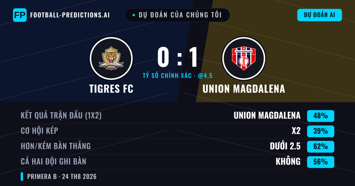 Dự đoán của chúng tôi: Tigres FC vs Union Magdalena — Union Magdalena — Thắng (44%); Ít hơn 2.5; Cả hai ghi bàn: Không