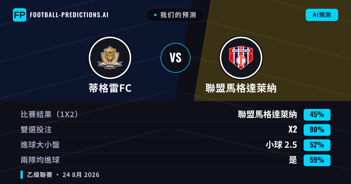 我们的预测: 蒂格雷FC 對 聯盟馬格達萊納 — 聯盟馬格達萊納 — 勝 (44%); 小球 2.5; 無進球