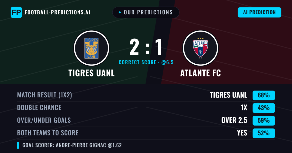 Our Predictions: Tigres UANL vs Atlante FC — Tigres UANL — Win (63%); over 2.5; Both teams to score: Yes
