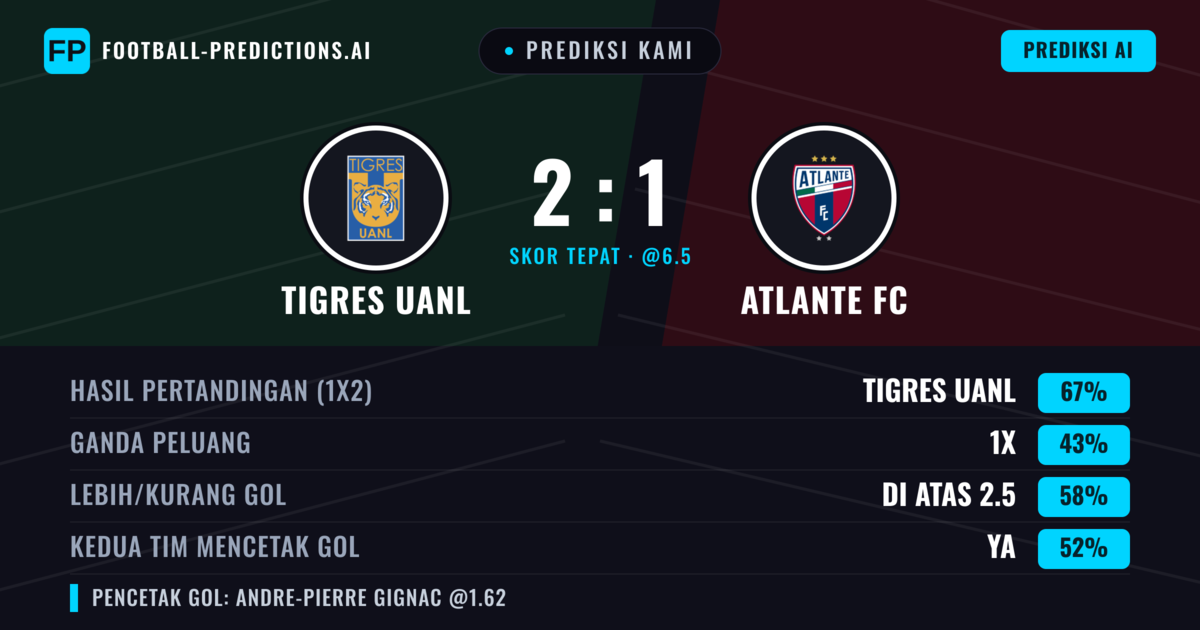 Prediksi kami: Tigres UANL vs Atlante FC — Tigres UANL — Menang (63%); Lebih 2.5; Kedua tim mencetak gol: Ya