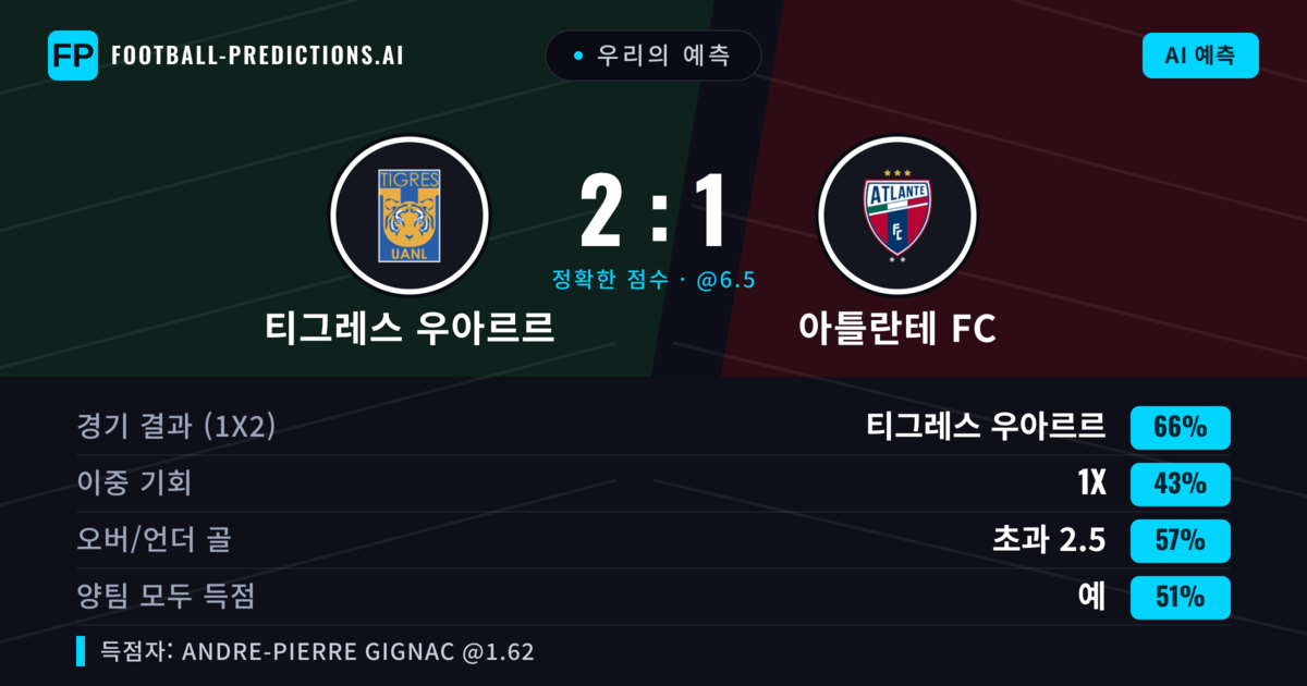우리의 예측: 티그레스 우아르르 vs 아틀란테 FC — 티그레스 우아르르 — 승리 (63%); 초과 2.5; 양팀 모두 득점: 예