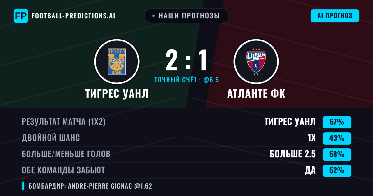 Наши прогнозы: Тигрес УАНЛ против Атланте ФК — Тигрес УАНЛ — Победа (63%); Больше 2.5; Обе забьют Да