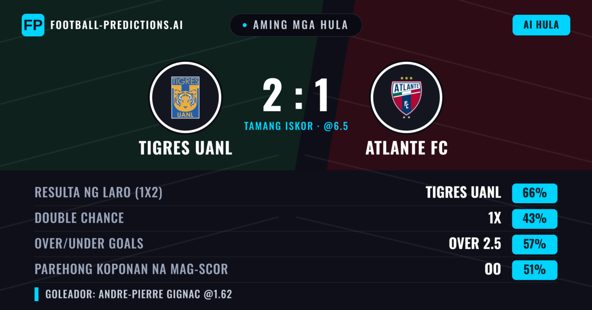 Aming mga hula: Tigres UANL vs Atlante FC — Tigres UANL — Manalo (63%); Over 2.5; Parehong magbubuo: Oo