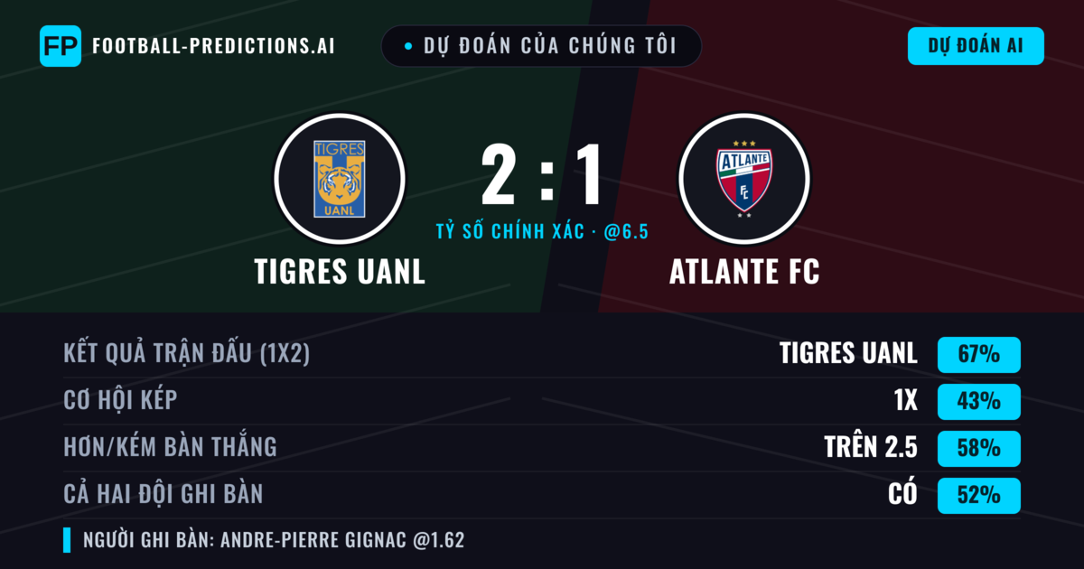 Dự đoán của chúng tôi: Tigres UANL vs Atlante FC — Tigres UANL — Thắng (63%); Hơn 2.5; Cả hai ghi bàn: Có