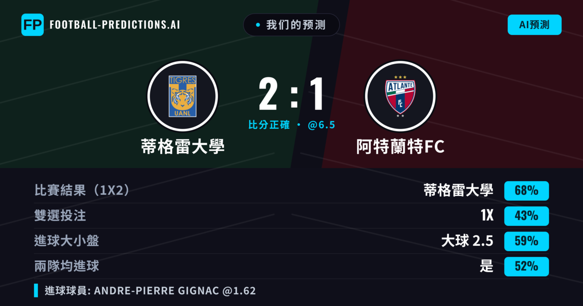 我们的预测: 蒂格雷大學 對 阿特蘭特FC — 蒂格雷大學 — 勝 (63%); 大球 2.5; 有進球