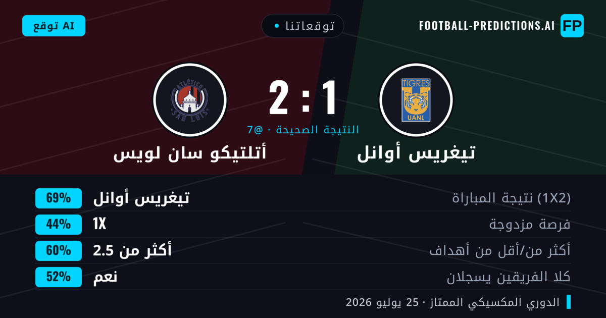 توقعاتنا: تيغريس أوانل ضد أتلتيكو سان لويس — تيغريس أوانل — فوز (66%); أكثر من 2.5; هدفين أو أكثر