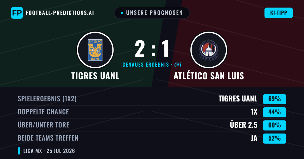 Unsere Prognosen: Tigres UANL vs Atlético San Luis — Tigres UANL — Sieg (66%); Über 2.5; Beide treffen: Ja