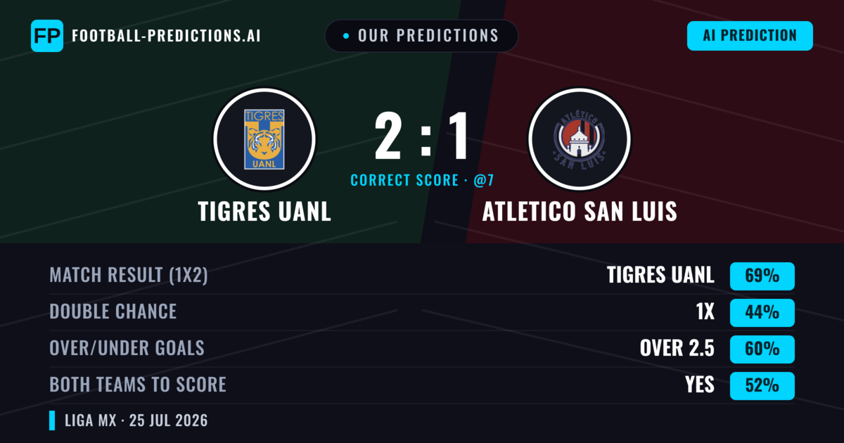 Our Predictions: Tigres UANL vs Atletico San Luis — Tigres UANL — Win (66%); over 2.5; Both teams to score: Yes