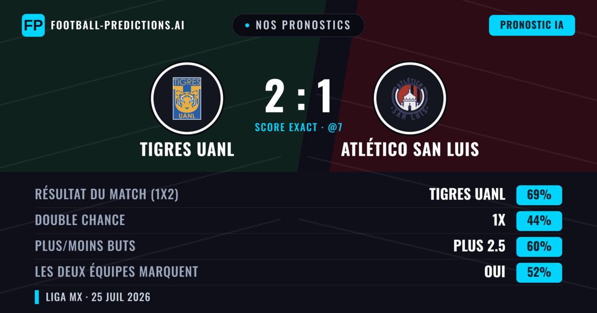 Nos pronostics: Tigres UANL vs Atlético San Luis — Tigres UANL — Victoire (66%); Plus 2.5; Les deux marquent : Oui