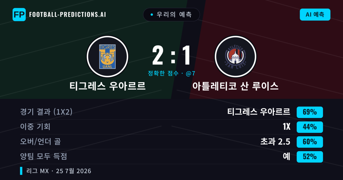 우리의 예측: 티그레스 우아르르 vs 아틀레티코 산 루이스 — 티그레스 우아르르 — 승리 (66%); 초과 2.5; 양팀 모두 득점: 예