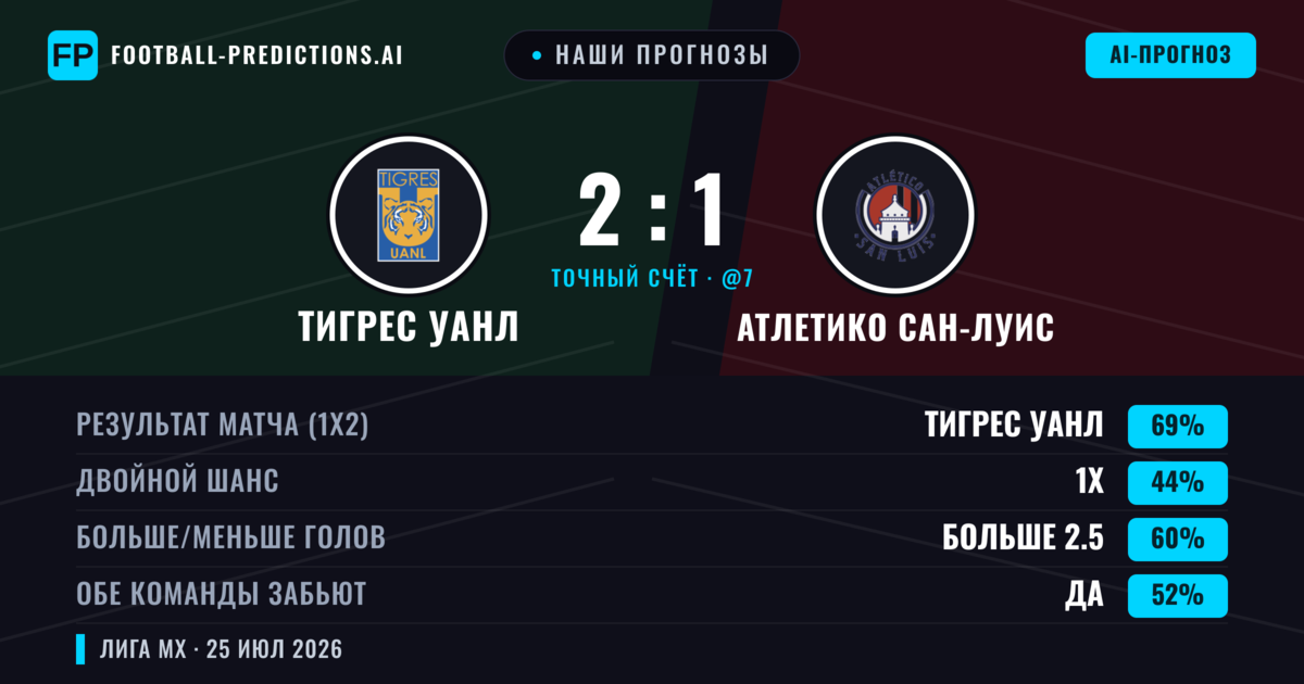 Наши прогнозы: Тигрес УАНЛ против Атлетико Сан-Луис — Тигрес УАНЛ — Победа (66%); Больше 2.5; Обе забьют Да