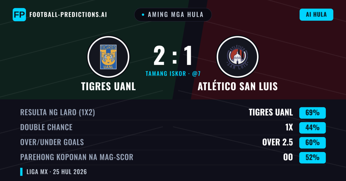 Aming mga hula: Tigres UANL vs Atlético San Luis — Tigres UANL — Manalo (66%); Over 2.5; Parehong magbubuo: Oo
