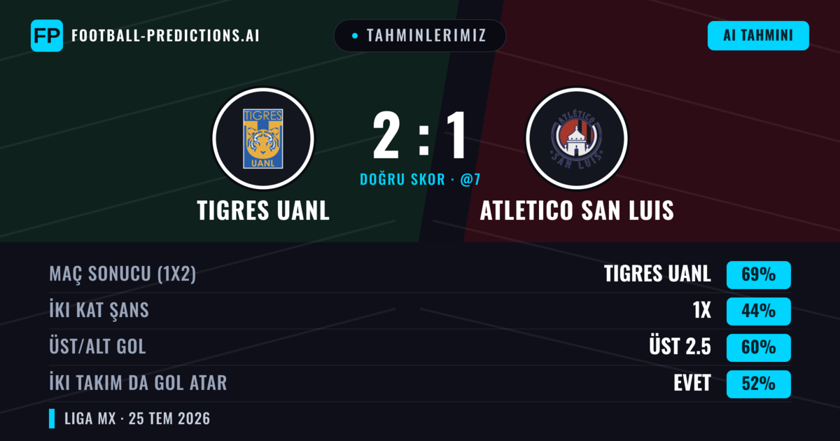 Tahminlerimiz: Tigres UANL vs Atletico San Luis — Tigres UANL — Kazanmak (66%); Üst 2.5; İki taraf da gol atar: Evet
