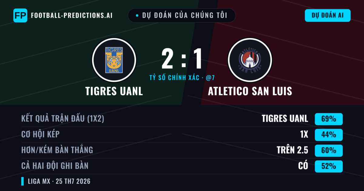 Dự đoán của chúng tôi: Tigres UANL vs Atletico San Luis — Tigres UANL — Thắng (66%); Hơn 2.5; Cả hai ghi bàn: Có