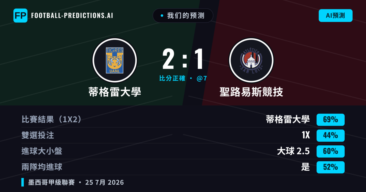 我们的预测: 蒂格雷大學 對 聖路易斯競技 — 蒂格雷大學 — 勝 (66%); 大球 2.5; 有進球
