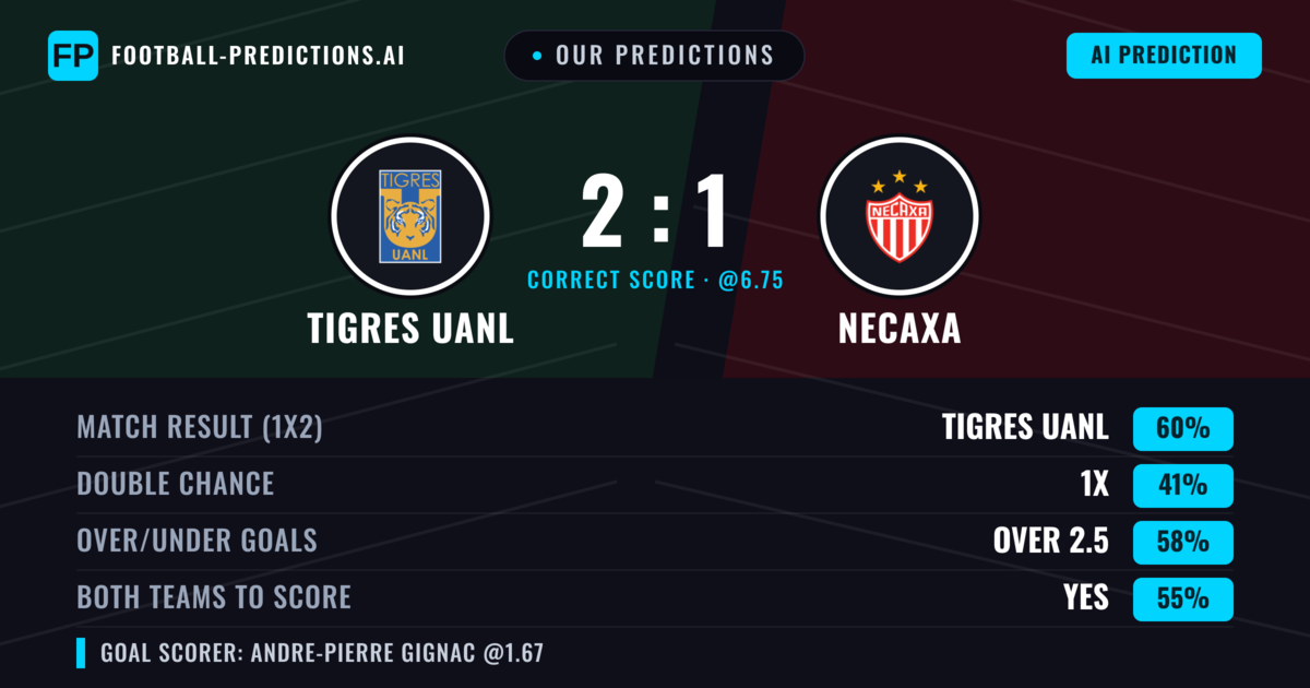 Our Predictions: Tigres UANL vs Necaxa — Tigres UANL — Win (61%); over 2.5; Both teams to score: Yes