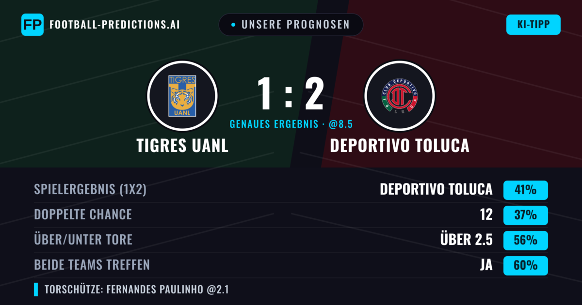 Unsere Prognosen: Tigres UANL vs Deportivo Toluca — Deportivo Toluca — Sieg (40%); Über 2.5; Beide treffen: Ja