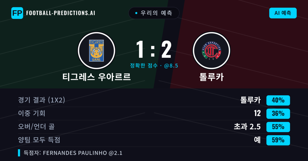 우리의 예측: 티그레스 우아르르 vs 톨루카 — 톨루카 — 승리 (40%); 초과 2.5; 양팀 모두 득점: 예