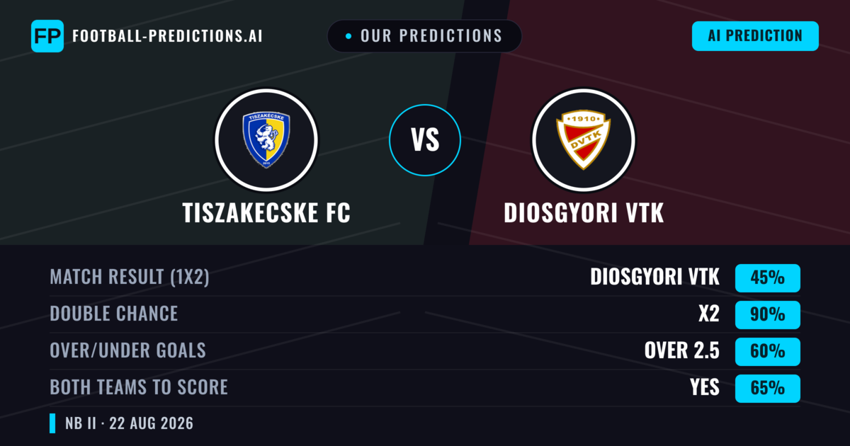 Our Predictions: Tiszakecske FC vs Diosgyori VTK — Diosgyori VTK — Win (44%); over 2.5; Both teams to score: Yes