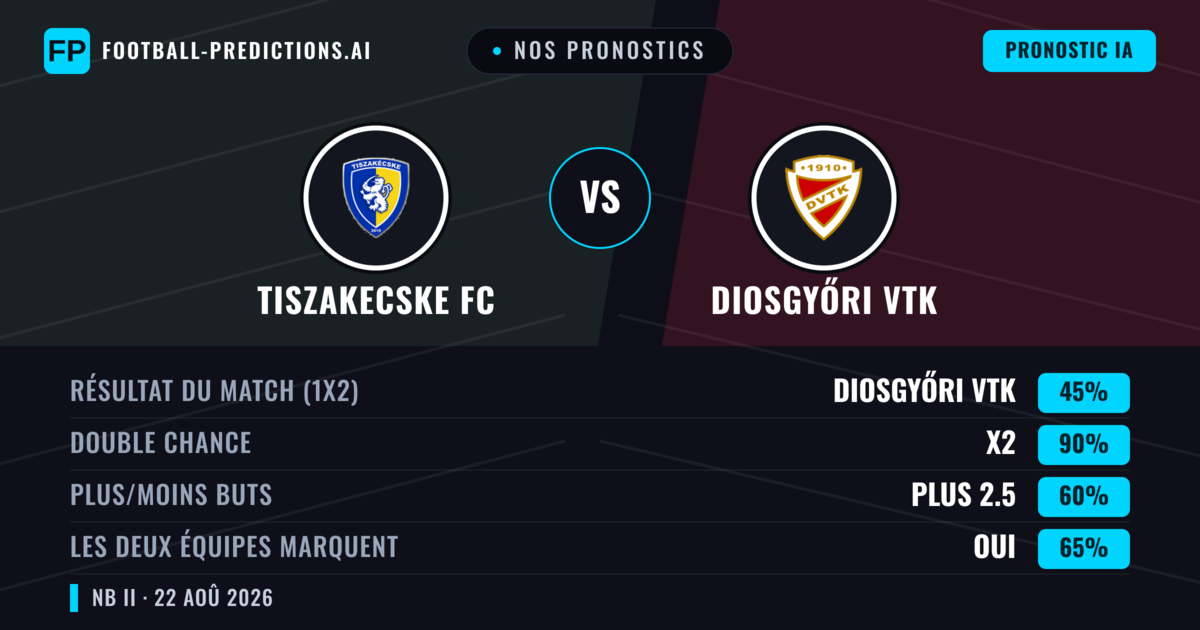 Nos pronostics: Tiszakecske FC vs Diosgyőri VTK — Diosgyőri VTK — Victoire (44%); Plus 2.5; Les deux marquent : Oui