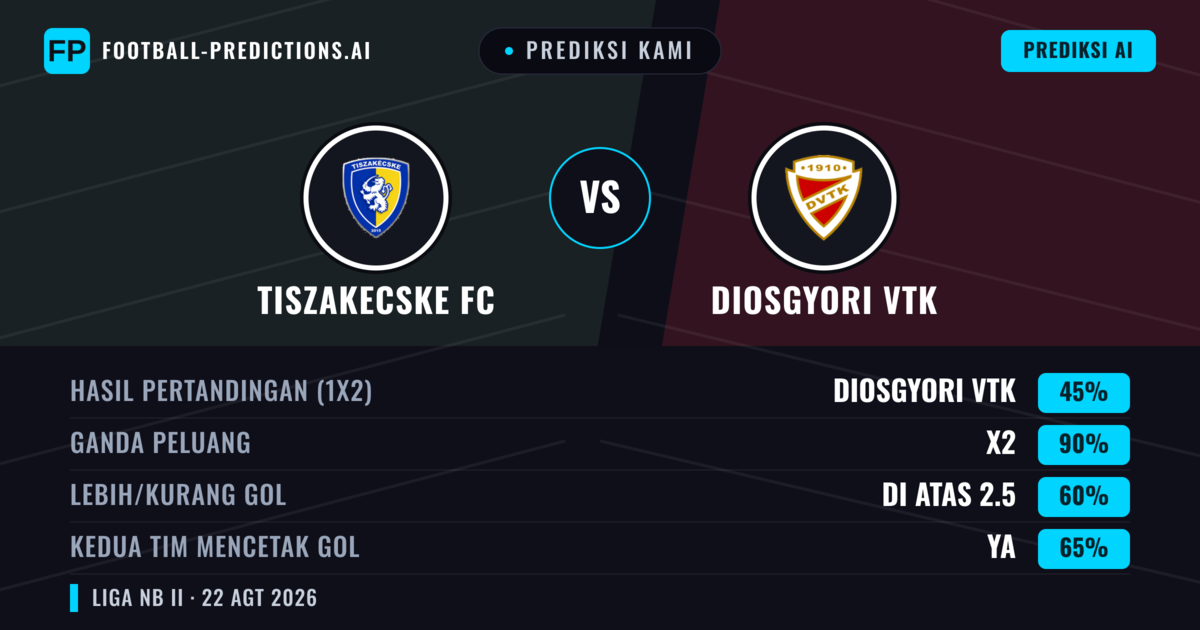 Prediksi kami: Tiszakecske FC vs Diosgyori VTK — Diosgyori VTK — Menang (44%); Lebih 2.5; Kedua tim mencetak gol: Ya