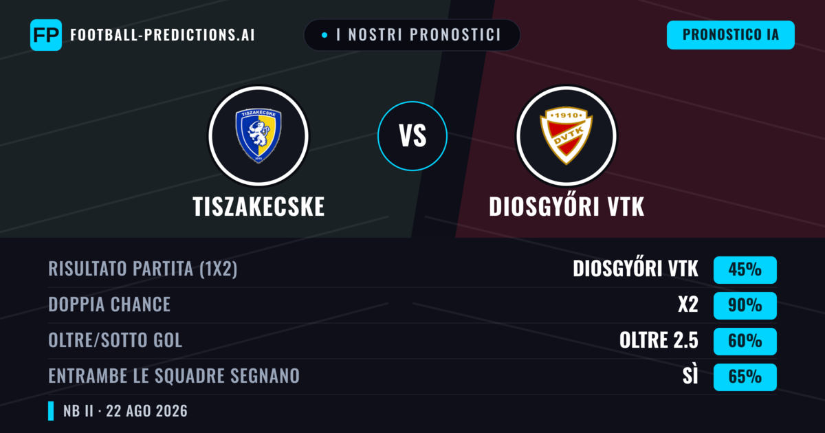 I nostri pronostici: Tiszakecske vs Diosgyőri VTK — Diosgyőri VTK — Vince (44%); Oltre 2.5; Entrambe segnano: Sì