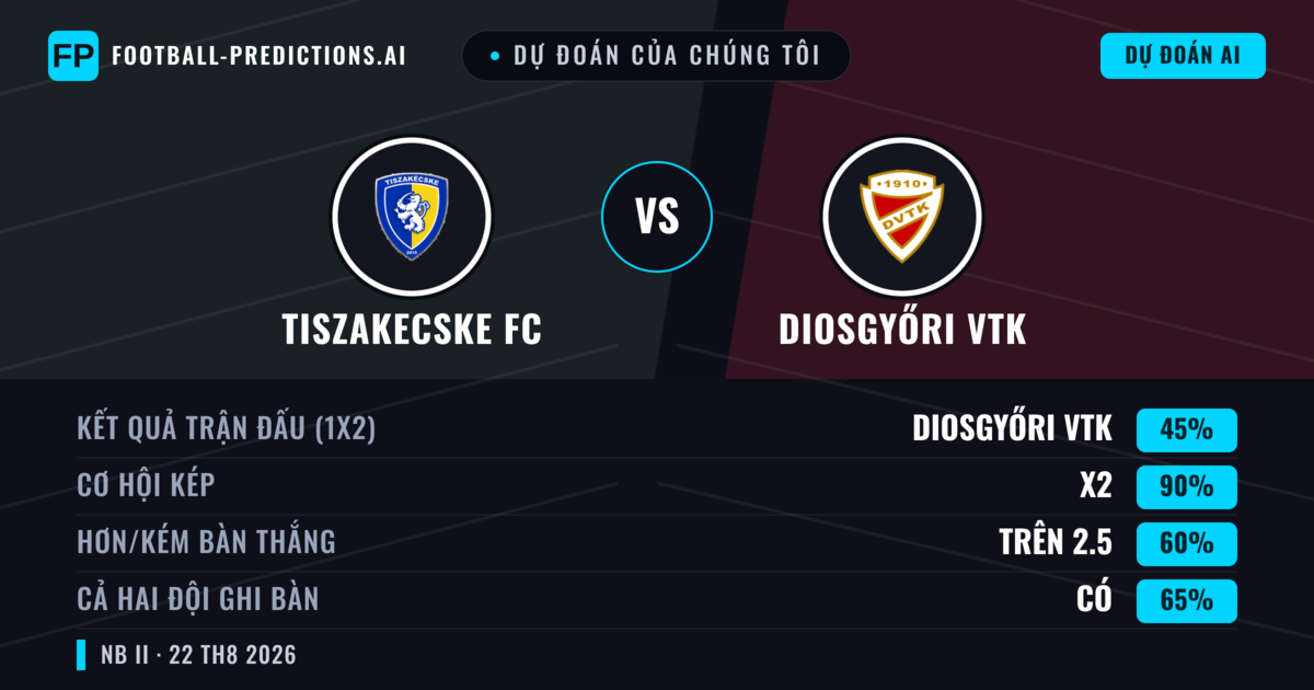 Dự đoán của chúng tôi: Tiszakecske FC vs Diosgyőri VTK — Diosgyőri VTK — Thắng (44%); Hơn 2.5; Cả hai ghi bàn: Có