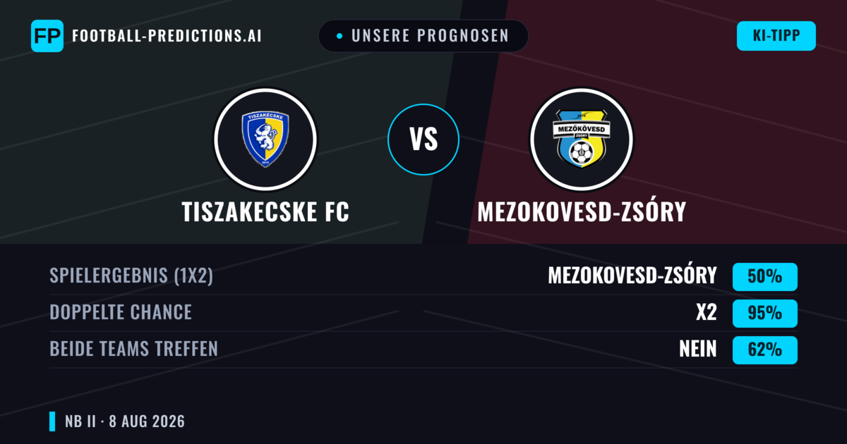 Unsere Prognosen: Tiszakecske FC vs Mezokovesd-Zsóry — Unentschieden (50%); Beide treffen: Nein