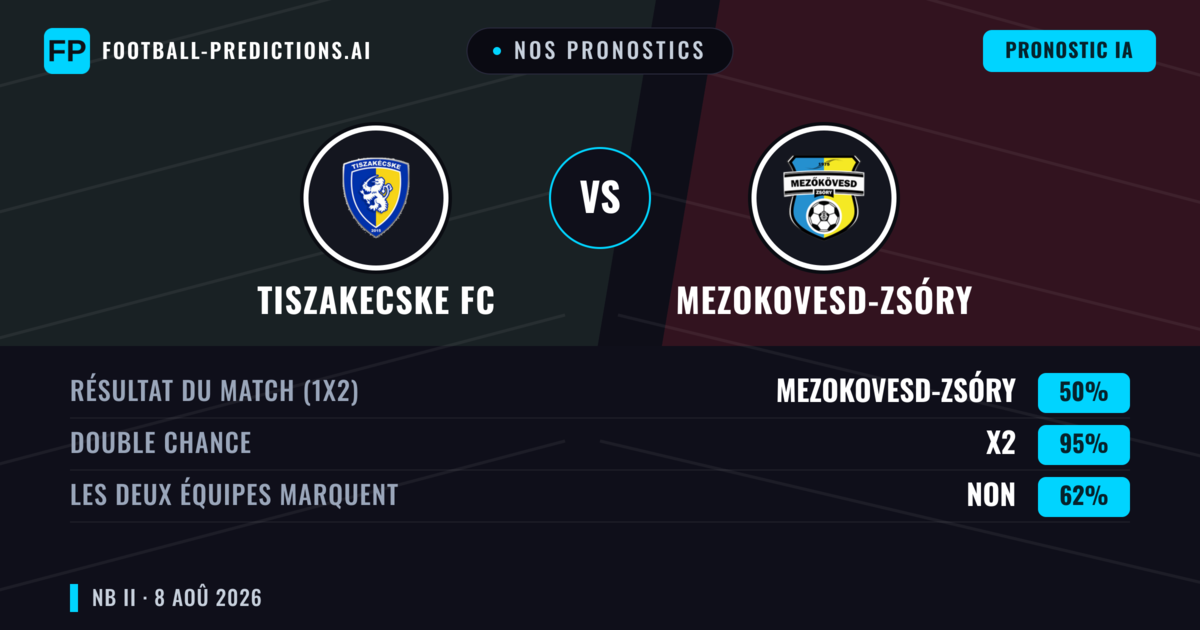 Nos pronostics: Tiszakecske FC vs Mezokovesd-Zsóry — Nul (50%); Les deux marquent : Non